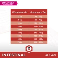 EUKANUBA Veterinary Diets Intestinal Für Ausgewachsene Hunde 5 Kg 5 EUKANUBA Veterinary Diets Intestinal Für Ausgewachsene Hunde 5 Kg -Haustierprodukte d2d5e5bf859de4956208eea229874eee32e776a2 1382198 de DE Eukanuba VetDiet Intestinal Kibble